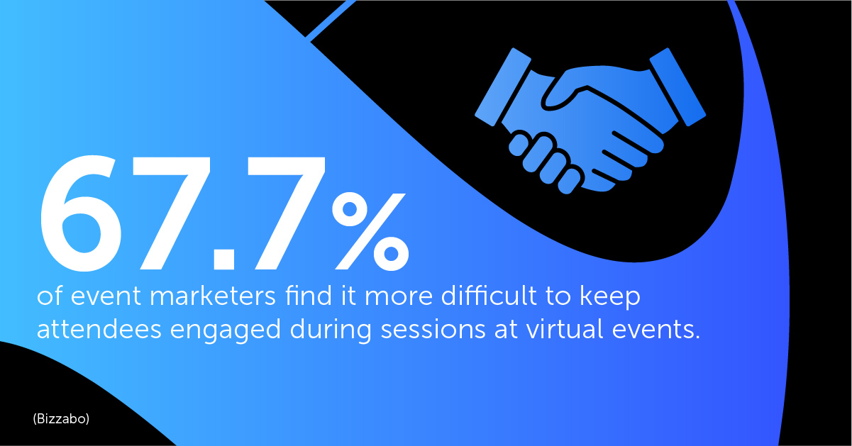 67.7% of event marketers find it more difficult to keep attendees engaged during sessions at virtual events. (Bizzabo)