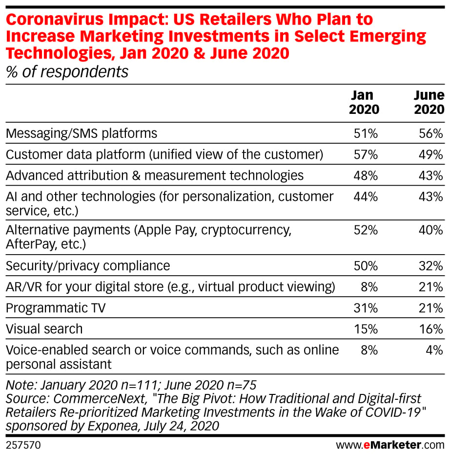 eMarketer-coronavirus-impact-us-retailers-who-plan-increase-marketing-investments-select-emerging-technologies-jan-2020-june-2020-of-respondents-257570