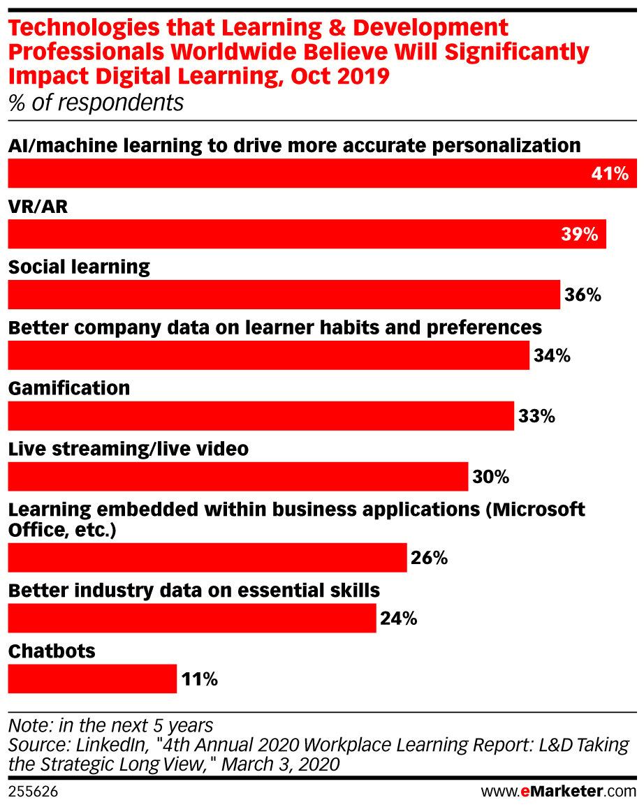 eMarketer Technologies That L&D Professionals Worldwide Believe Will Significantly Impact Digital Learning 